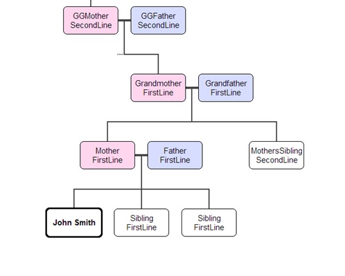 Basic Family Tree