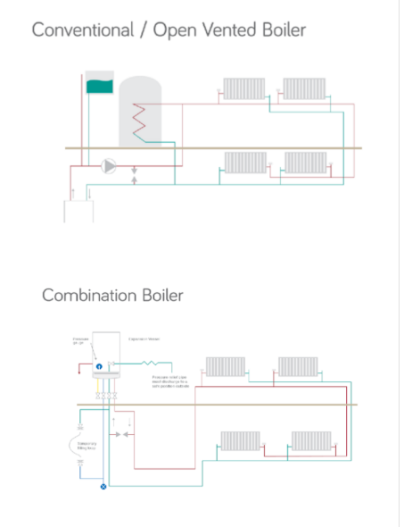 What is the difference between a combi boiler and a conventional boiler?